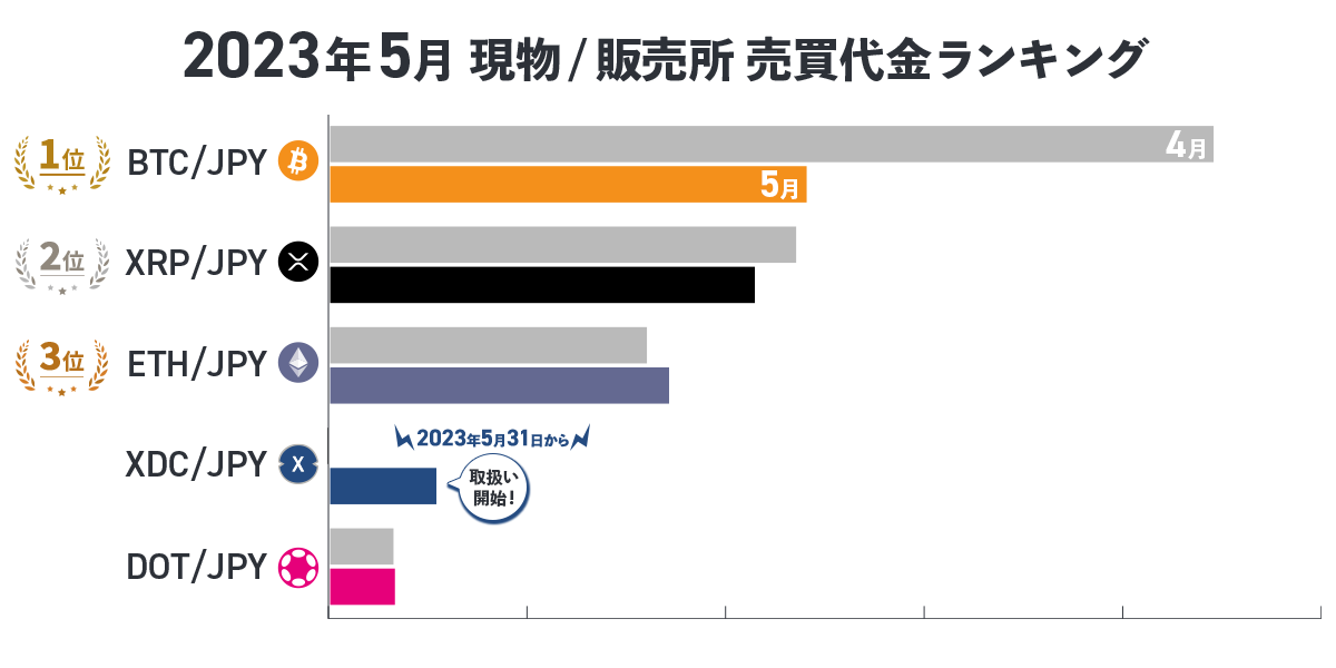 現物売買代金ランキング（2023年5月）】1位はビットコイン、XDC